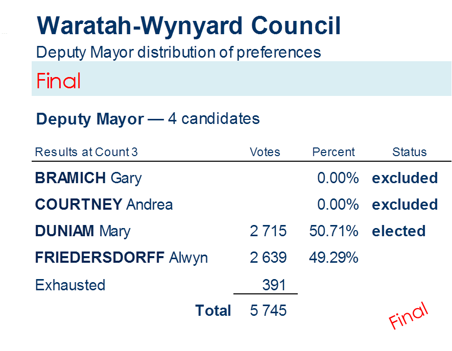 deputy mayor distribution of preferences